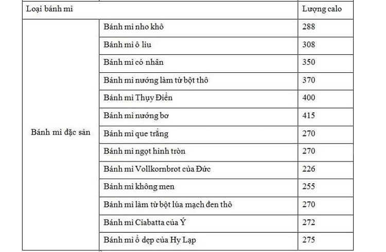 ăn bánh mỳ có béo không